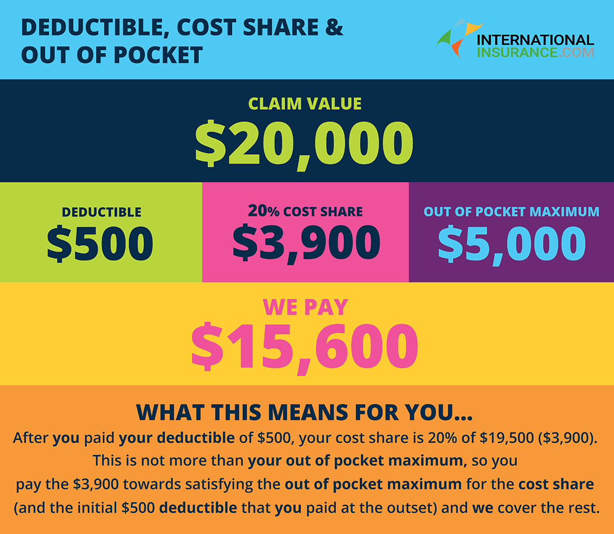 What does the deductible mean on car insurance