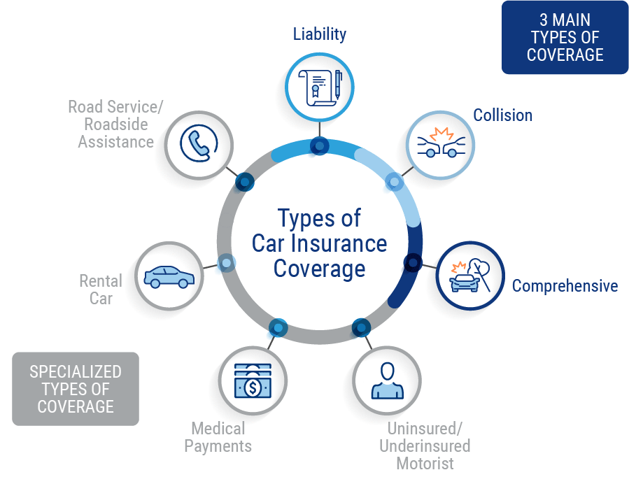 What car insurance coverage should i have